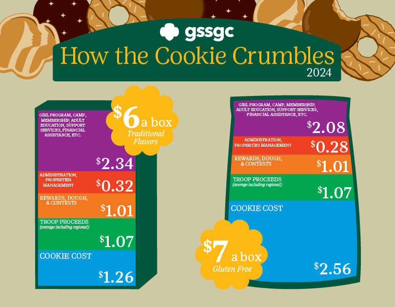Graphic of cookie packages with breakdown of where the proceeds from a package of cookies sold are distributed to.  